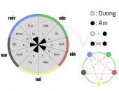 Cách tính Xung Hợp Thiên Can mà không cần phải đi xem Thầy Phong Thủy