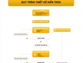 Quy Trình Thiết Kế Kiến Trúc