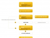 Quy Trình Thiết Kế Nội Thất